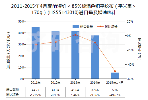 2011-2015年4月聚酯短纖＜85%棉混色織平紋布（平米重＞170g）(HS55143010)進(jìn)口量及增速統(tǒng)計(jì)